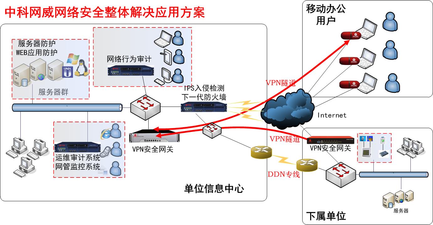 中科网威整体安全解决方案.jpg