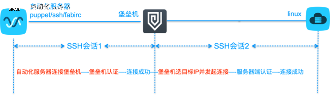 堡垒机在互联网行业面临的5大挑战
