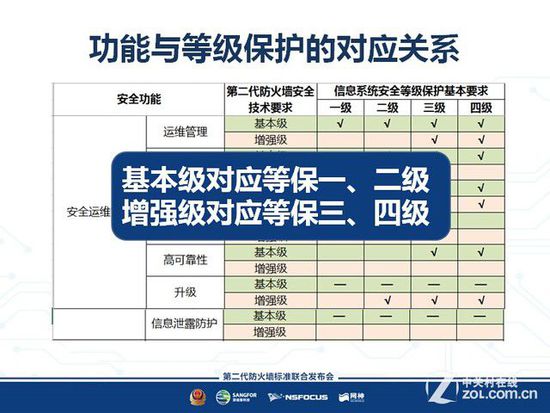 第二代防火墙标准发布 引领信息安全发展