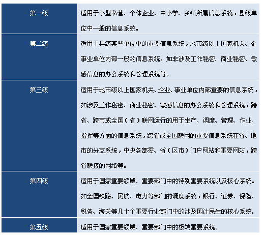 浅谈下一代防火墙标准对等级保护的适用性 