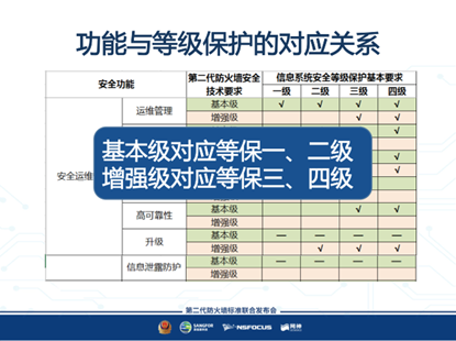 浅谈下一代防火墙标准对等级保护的适用性 